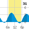 Little Sheepshead Creek tide chart for Friday, January 31, 2025