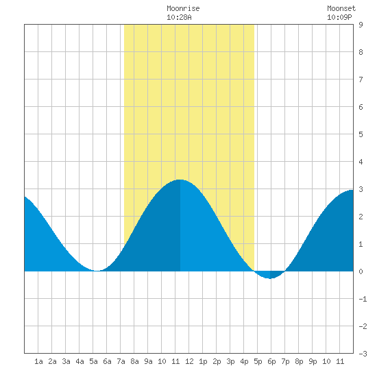 Little Sheepshead Creek tide chart for Saturday, January 4, 2025