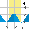 Little Sheepshead Creek tide chart for Saturday, January 4, 2025
