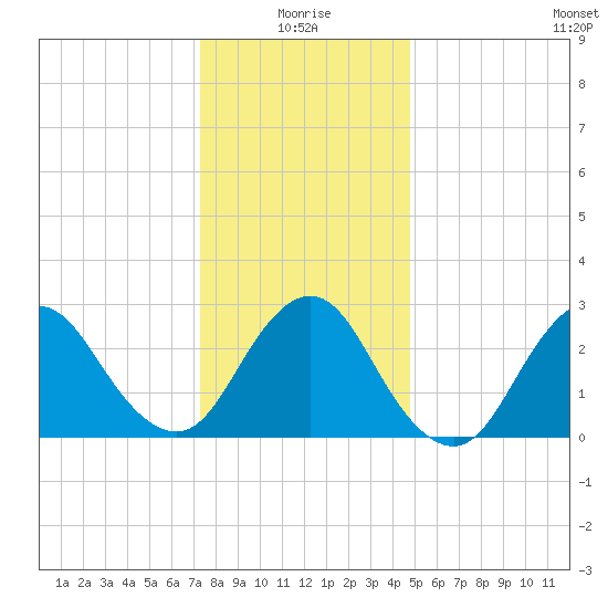 Little Sheepshead Creek tide chart for Sunday, January 5, 2025