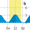 Little Sheepshead Creek tide chart for Sunday, January 5, 2025