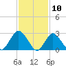 Little Sheepshead Creek tide chart for Monday, February 10, 2025