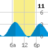 Little Sheepshead Creek tide chart for Tuesday, February 11, 2025