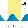 Little Sheepshead Creek tide chart for Sunday, February 16, 2025