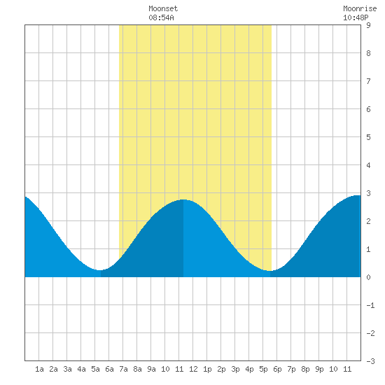 Little Sheepshead Creek tide chart for Monday, February 17, 2025