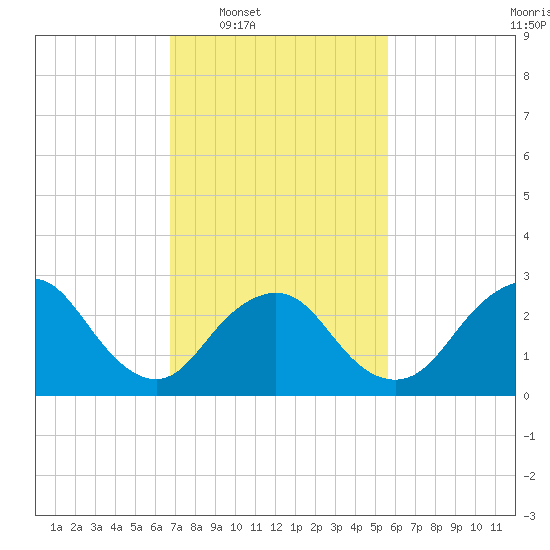 Little Sheepshead Creek tide chart for Tuesday, February 18, 2025
