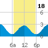 Little Sheepshead Creek tide chart for Tuesday, February 18, 2025