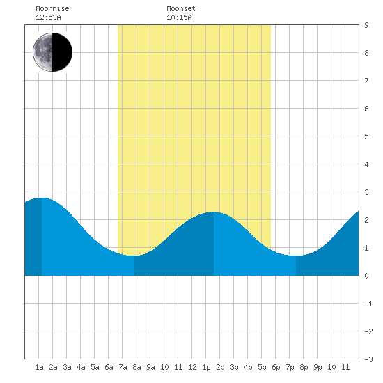 Little Sheepshead Creek tide chart for Thursday, February 20, 2025