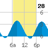 Little Sheepshead Creek tide chart for Friday, February 28, 2025