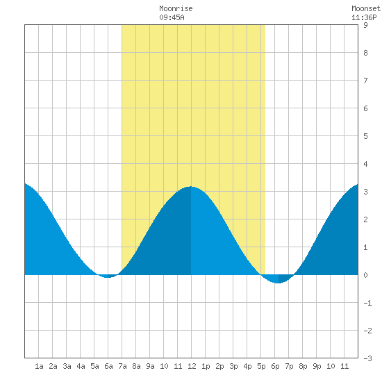 Little Sheepshead Creek tide chart for Monday, February 3, 2025