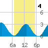 Little Sheepshead Creek tide chart for Tuesday, February 4, 2025