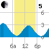 Little Sheepshead Creek tide chart for Wednesday, February 5, 2025