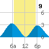 Little Sheepshead Creek tide chart for Sunday, February 9, 2025