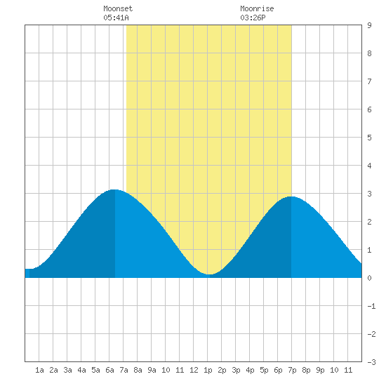 Little Sheepshead Creek tide chart for Monday, March 10, 2025