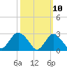 Little Sheepshead Creek tide chart for Monday, March 10, 2025