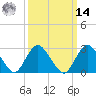 Little Sheepshead Creek tide chart for Friday, March 14, 2025