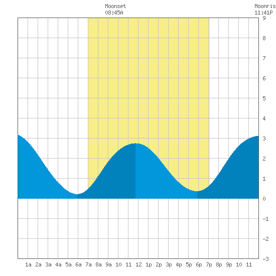 Little Sheepshead Creek tide chart for Tuesday, March 18, 2025