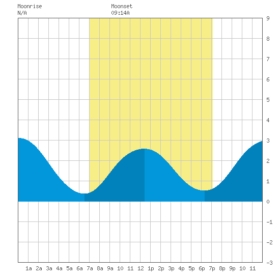 Little Sheepshead Creek tide chart for Wednesday, March 19, 2025