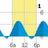 Little Sheepshead Creek tide chart for Saturday, March 1, 2025