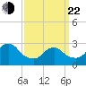 Little Sheepshead Creek tide chart for Saturday, March 22, 2025
