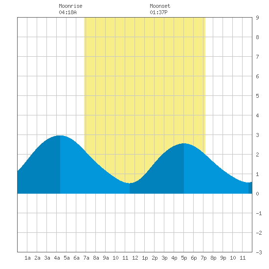 Little Sheepshead Creek tide chart for Monday, March 24, 2025