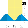 Little Sheepshead Creek tide chart for Tuesday, March 25, 2025