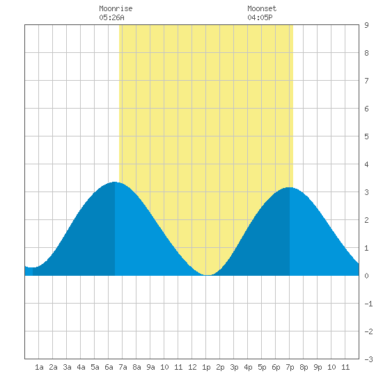Little Sheepshead Creek tide chart for Wednesday, March 26, 2025