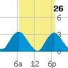 Little Sheepshead Creek tide chart for Wednesday, March 26, 2025