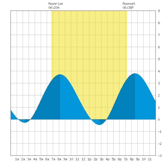 Little Sheepshead Creek tide chart for Friday, March 28, 2025