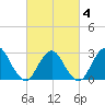 Little Sheepshead Creek tide chart for Tuesday, March 4, 2025