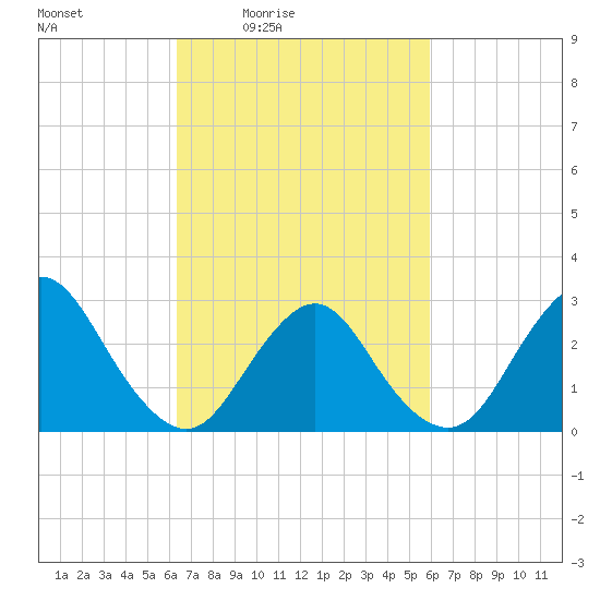 Little Sheepshead Creek tide chart for Wednesday, March 5, 2025