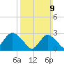 Little Sheepshead Creek tide chart for Sunday, March 9, 2025