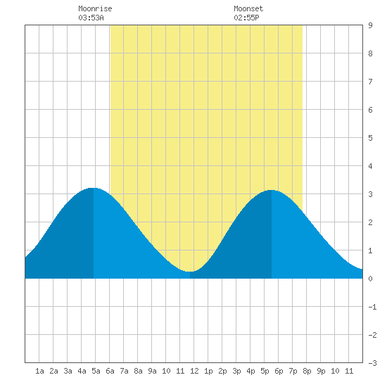 Little Sheepshead Creek tide chart for Wednesday, April 23, 2025
