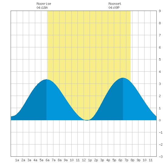 Little Sheepshead Creek tide chart for Thursday, April 24, 2025