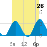 Little Sheepshead Creek tide chart for Saturday, April 26, 2025