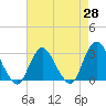 Little Sheepshead Creek tide chart for Monday, April 28, 2025