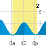 Little Sheepshead Creek tide chart for Wednesday, April 2, 2025