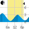 Little Sheepshead Creek tide chart for Friday, April 4, 2025