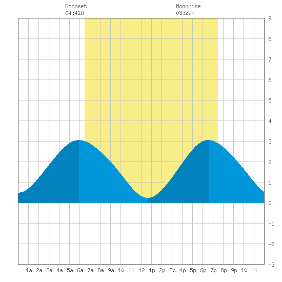 Little Sheepshead Creek tide chart for Tuesday, April 8, 2025