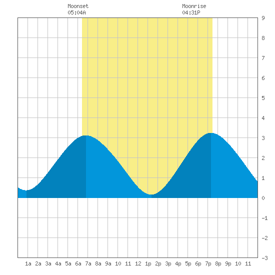 Little Sheepshead Creek tide chart for Wednesday, April 9, 2025