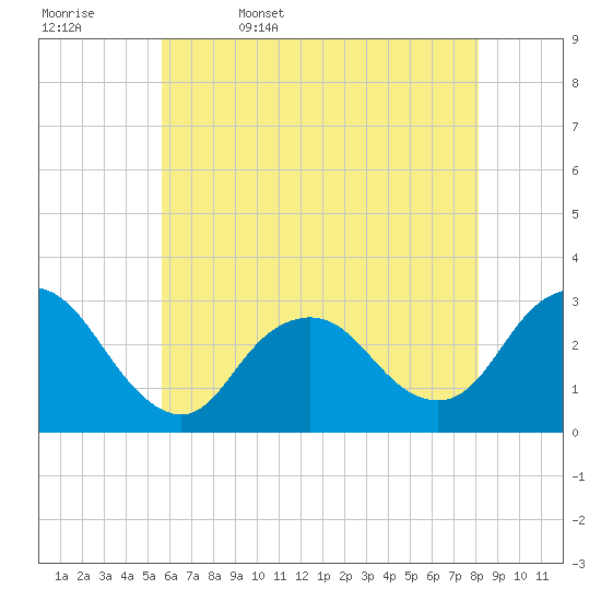 Little Sheepshead Creek tide chart for Saturday, May 17, 2025