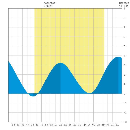Little Sheepshead Creek tide chart for Thursday, May 29, 2025