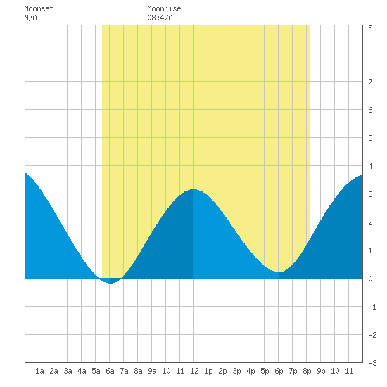 Little Sheepshead Creek tide chart for Friday, May 30, 2025