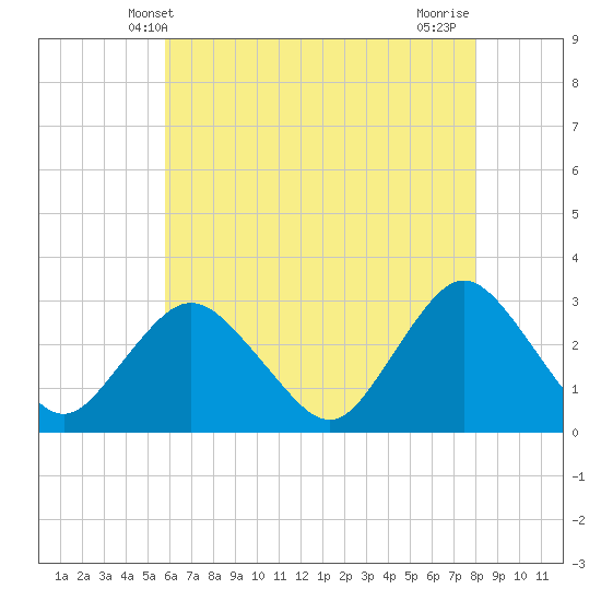 Little Sheepshead Creek tide chart for Friday, May 9, 2025
