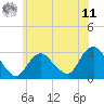 Little Sheepshead Creek tide chart for Wednesday, June 11, 2025