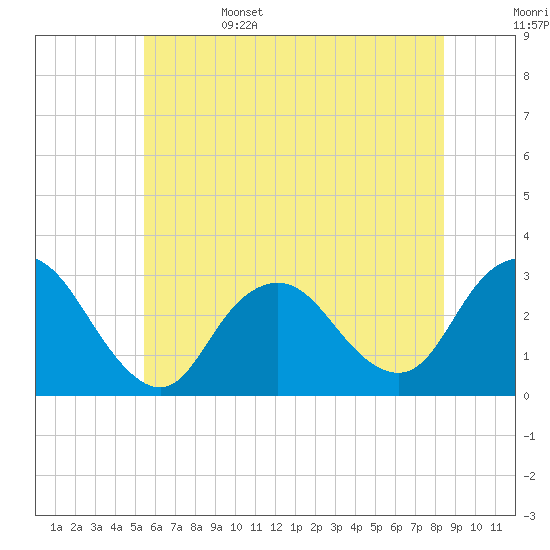 Little Sheepshead Creek tide chart for Sunday, June 15, 2025