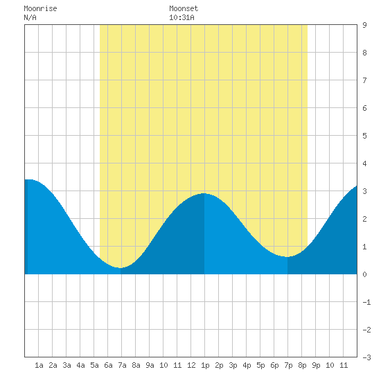Little Sheepshead Creek tide chart for Monday, June 16, 2025