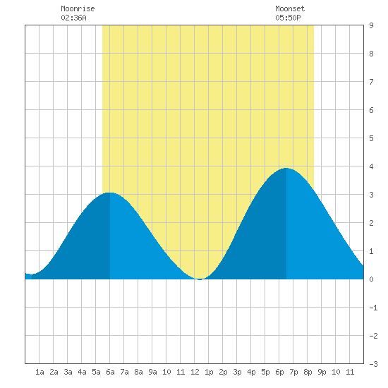 Little Sheepshead Creek tide chart for Sunday, June 22, 2025