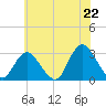 Little Sheepshead Creek tide chart for Sunday, June 22, 2025