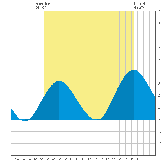 Little Sheepshead Creek tide chart for Tuesday, June 24, 2025